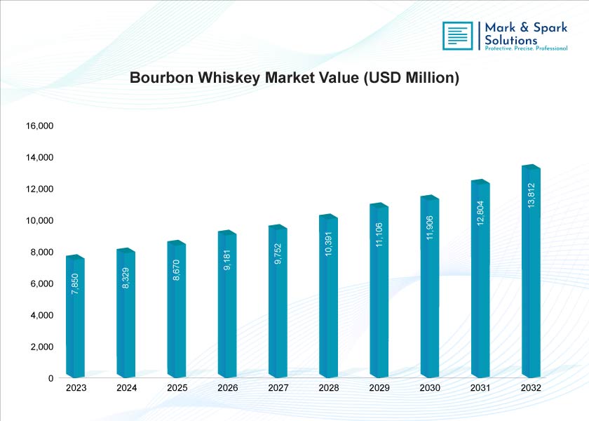 How Is the Global Bourbon Whiskey Market Expanding Beyond Traditional Borders?