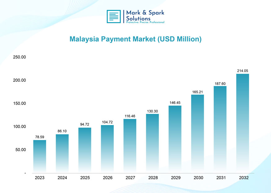Why Is the Payments Market Size Growing Rapidly in Malaysia?