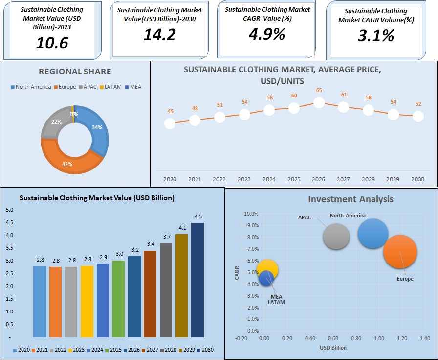 Can the Sustainable Clothing Market Forecast Sustain Its Rapid Growth Momentum?