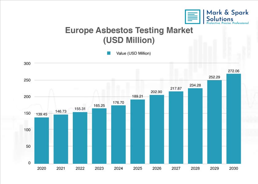 How Will the Europe Asbestos Testing Market Forecast Shape Future Demand?
