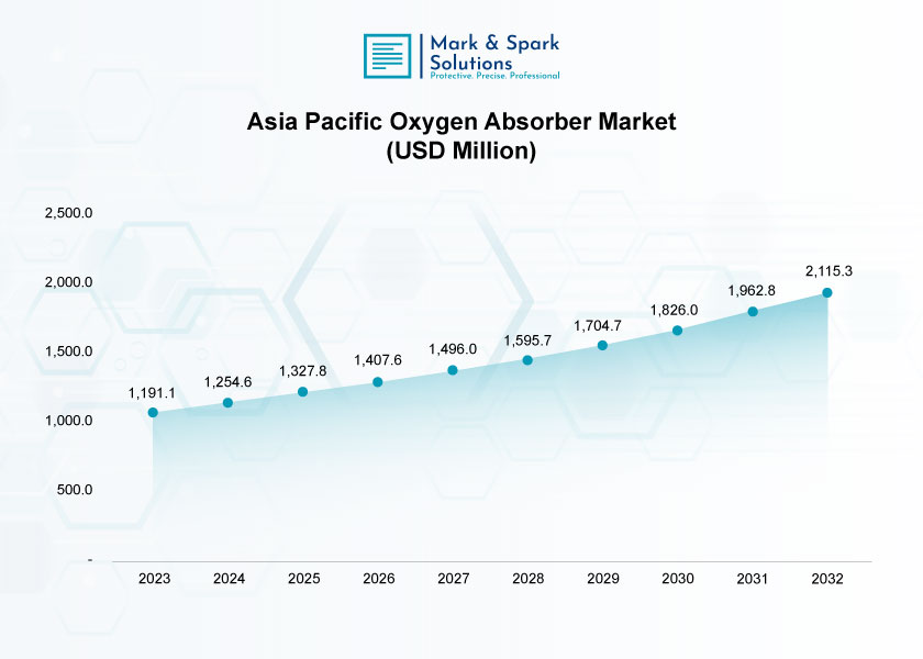 Is the Oxygen Absorbers Market Becoming Essential for Modern Packaging Solutions?