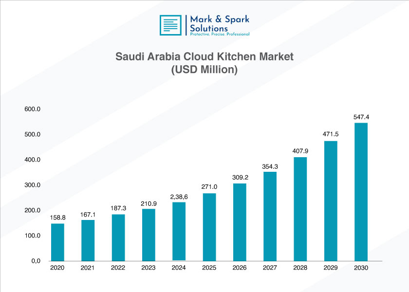How Is Consumer Demand Reshaping the Cloud Kitchen Market Outlook?