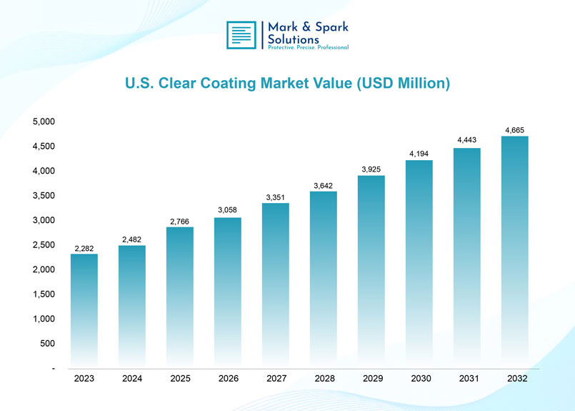 How Does the Clear Coatings Market Forecast Indicate Long-Term Growth?