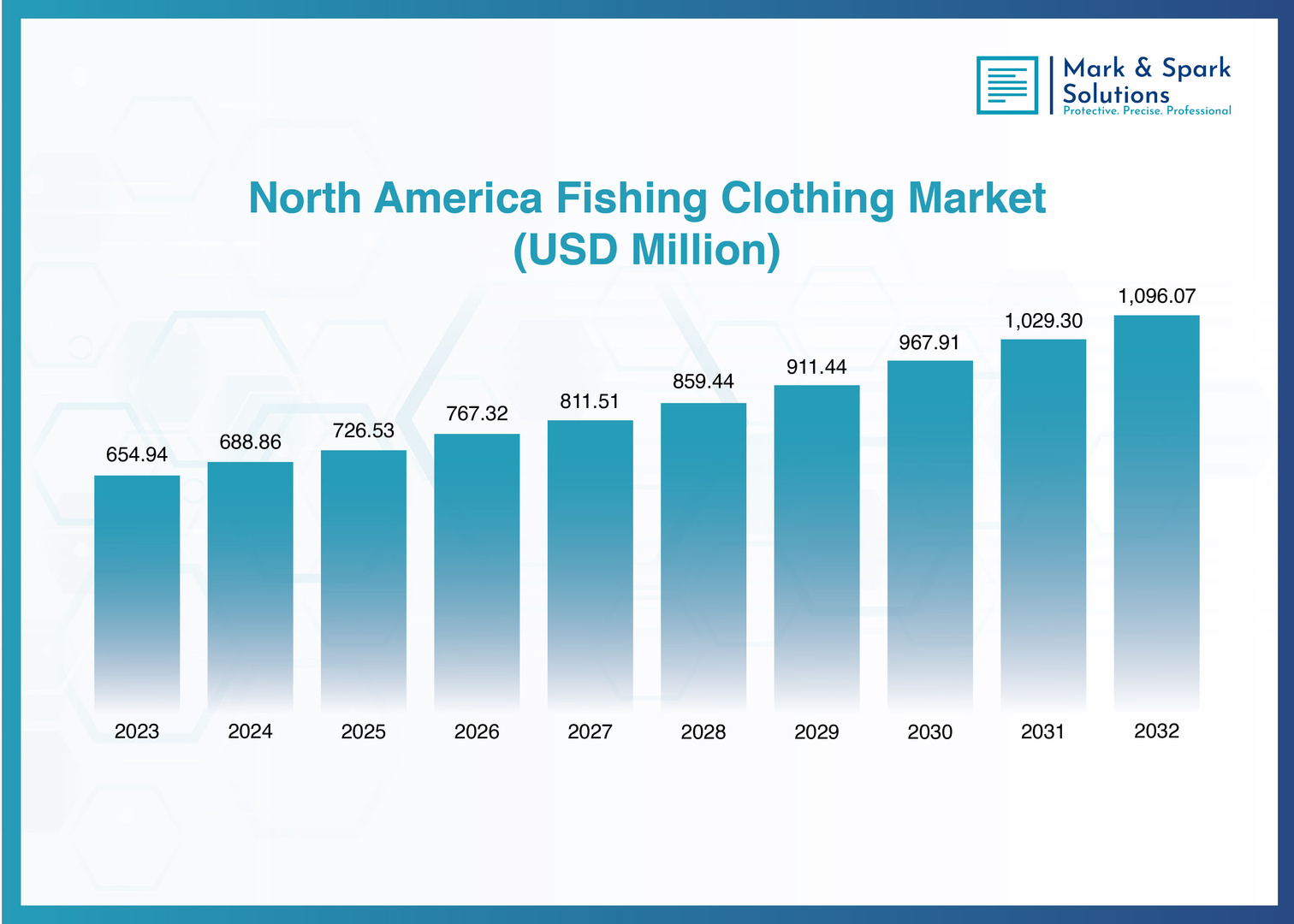 What North America Fishing Clothing Market Trends Are Shaping Product Innovation?