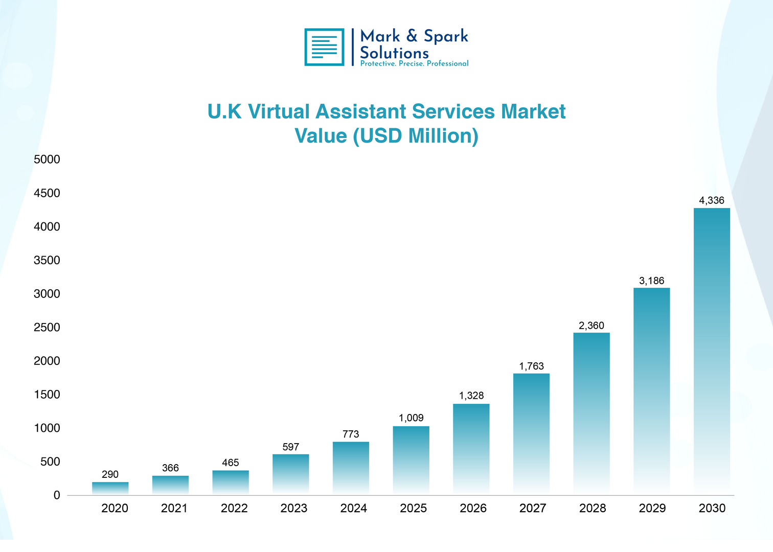 Are Virtual Assistant Services Market Trends Transforming Business Operations in the U.K.?