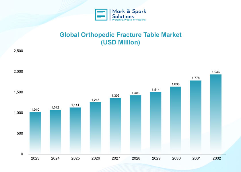 How Are Technological Innovations Transforming the Orthopedic Fracture Table Market?