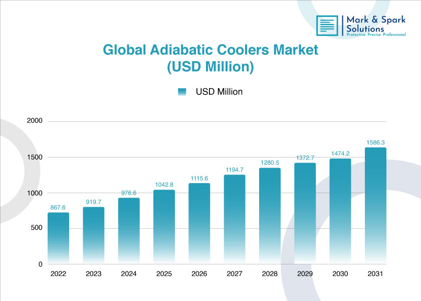 What Does the Adiabatic Coolers Market Forecast Reveal About Future Demand?