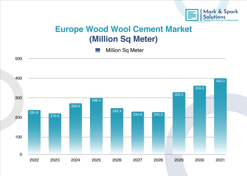 What Does the Future Hold for the Wood Wool Cement Market Through 2030?