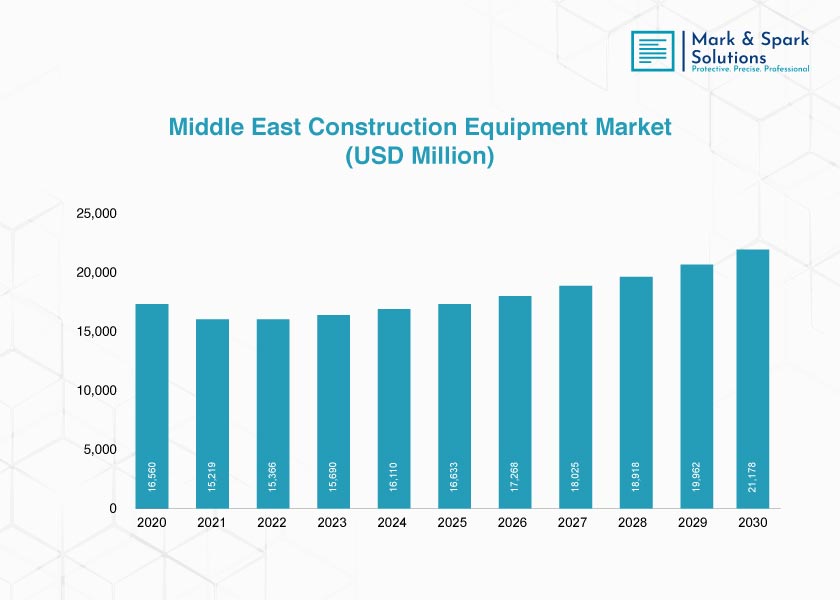 Is the Construction Equipment Market Powering the Middle East’s Infrastructure Boom?