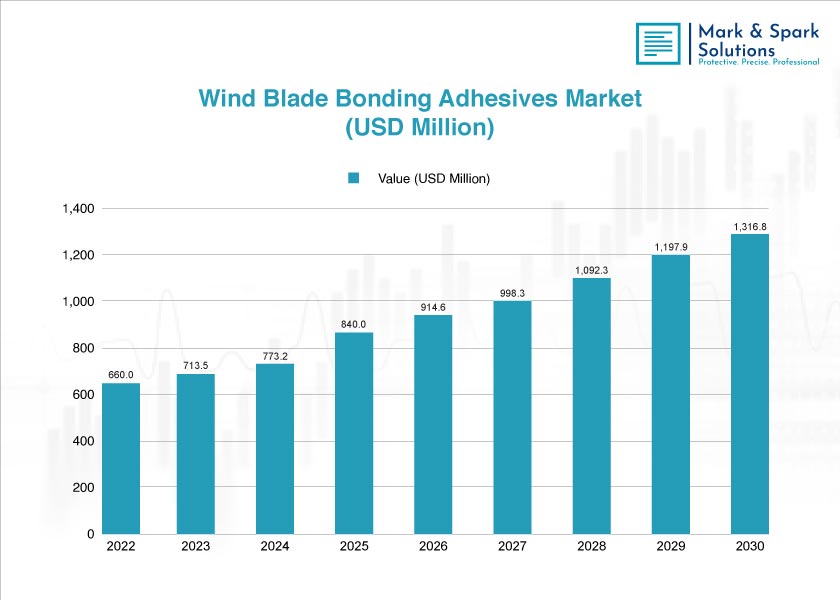 How Will the Wind Blade Bonding Adhesives Market Forecast Shape Renewable Energy Growth?