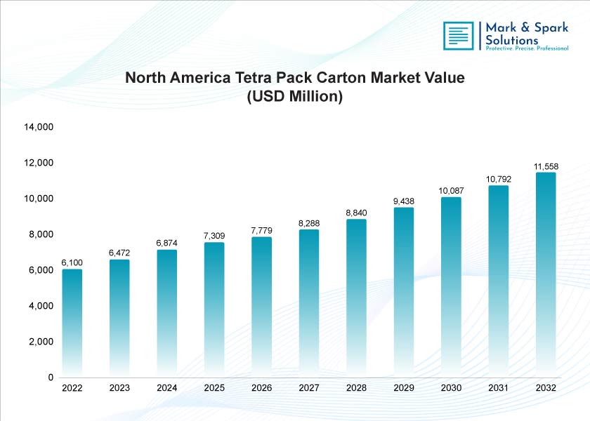 What Makes the North America Tetra Pak Carton Market a Growth Leader?