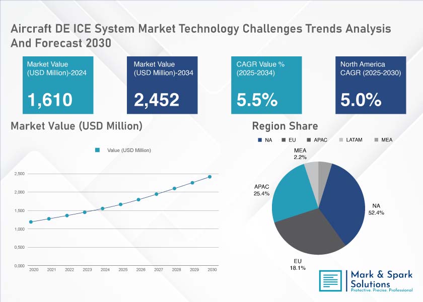 How Will the Aircraft De-Ice System Market Evolve by 2030?