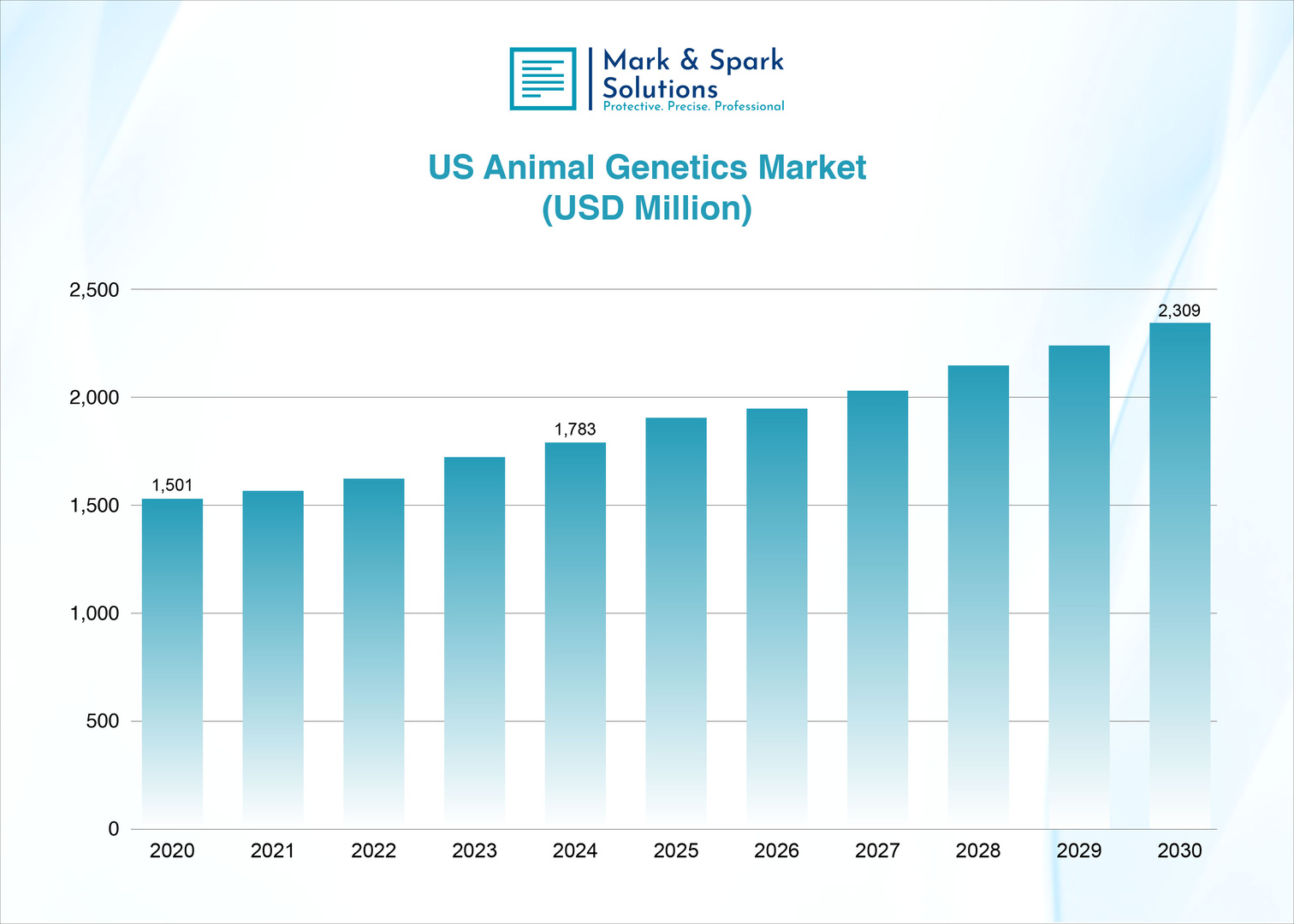 Is the U.S. Animal Genetics Market Advancing Livestock Productivity?