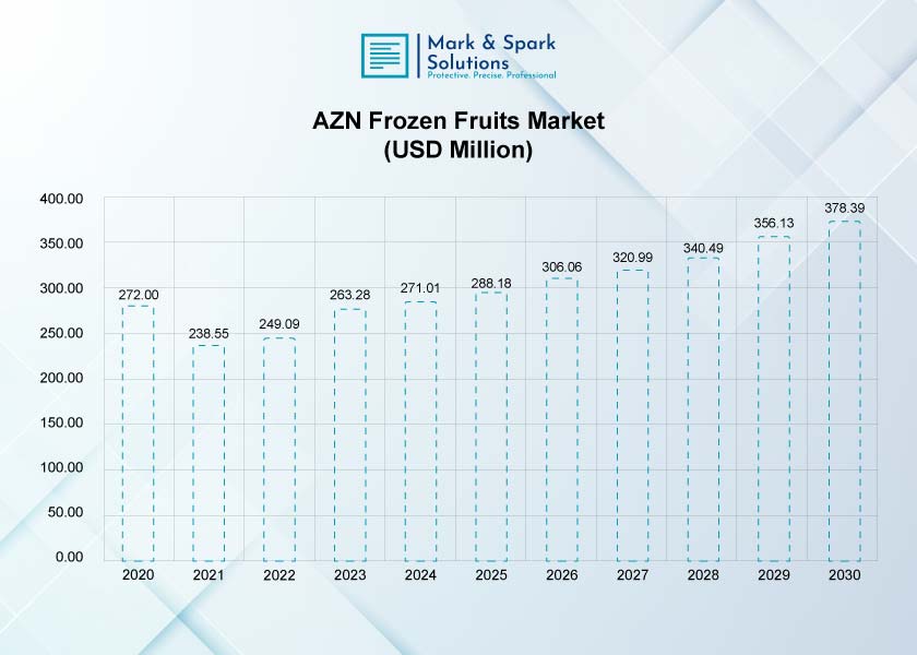 Why Are Frozen Fruit Market Trends Shaping the Future of Food Processing?