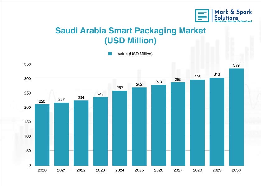 How Are Technological Innovations Driving the Saudi Arabia Smart Packaging Market?