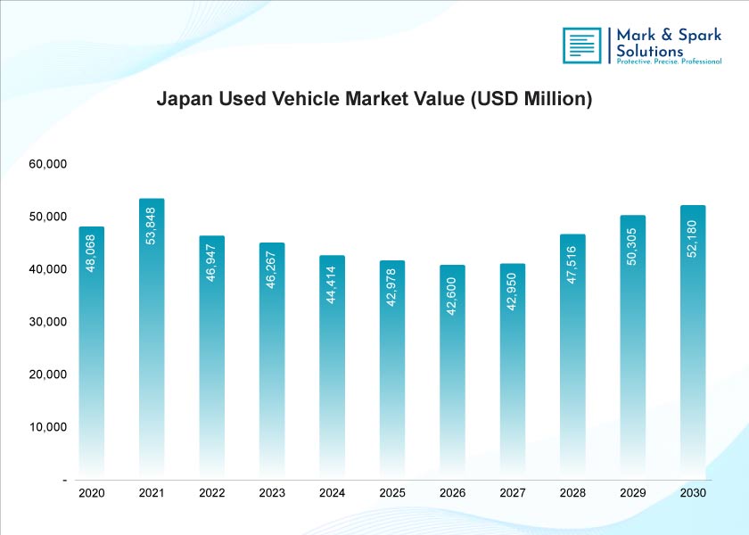 How Is the Used Vehicle Market Sustaining Automotive Demand in Japan?