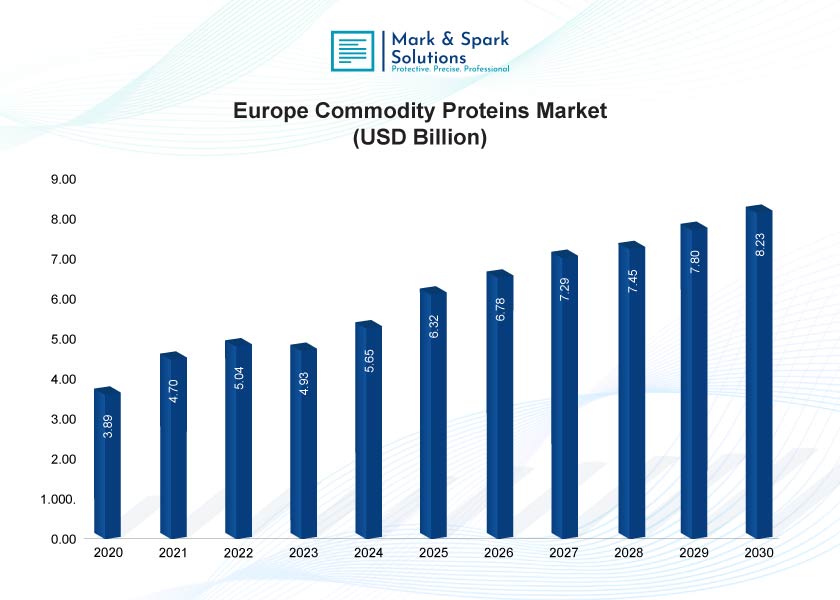 How Is the Commodity Proteins Market Size Expanding Across Europe?