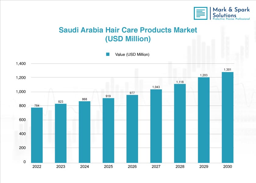Why Is the Saudi Arabia Hair Care Products Market Witnessing Steady Growth?