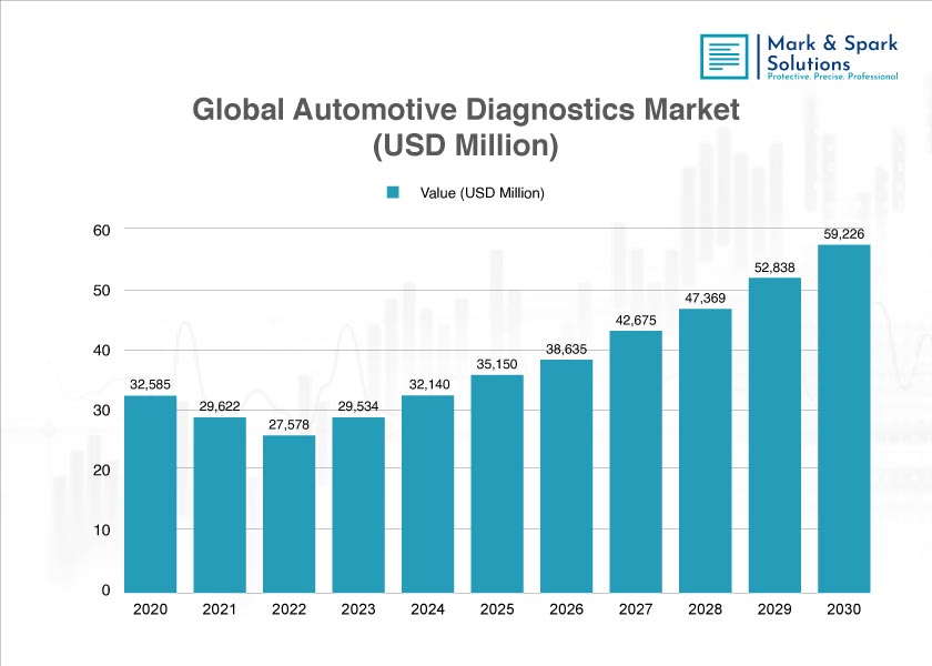 Why Is Automotive Diagnostics Market Size Expanding Rapidly Worldwide?