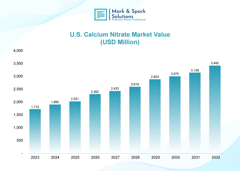 Why Is the U.S. Calcium Nitrate Market Experiencing Strong Growth?