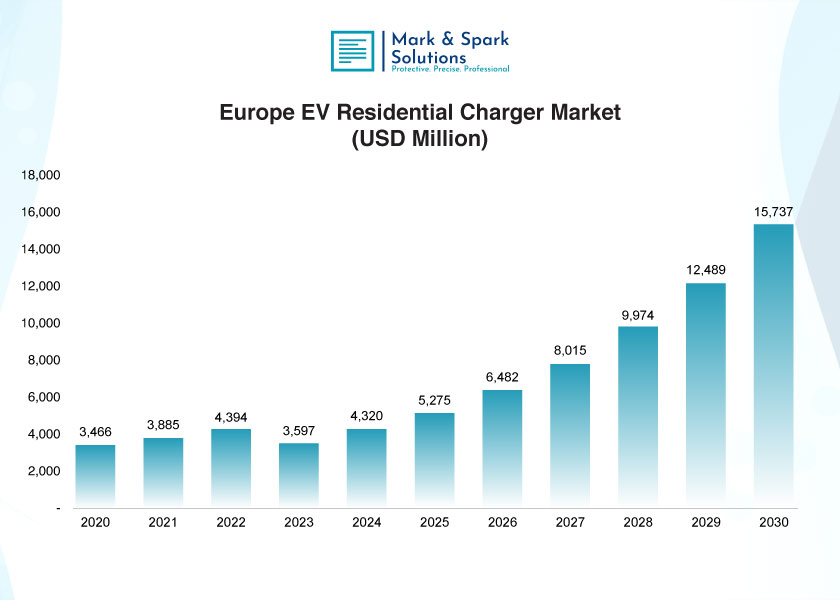 What Are the Key Trends in the Global Residential EV Charger Market?