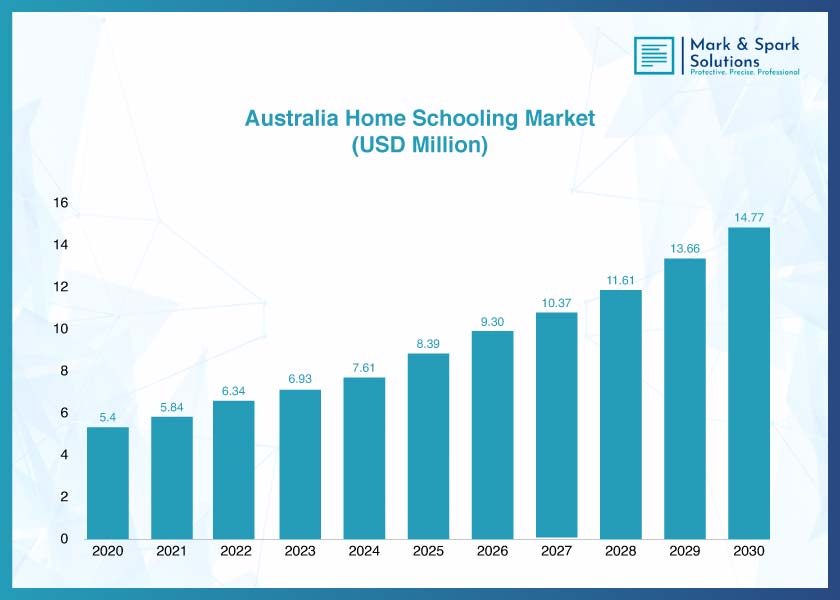 Is the Australia Home Schooling Market Witnessing Accelerated Growth?