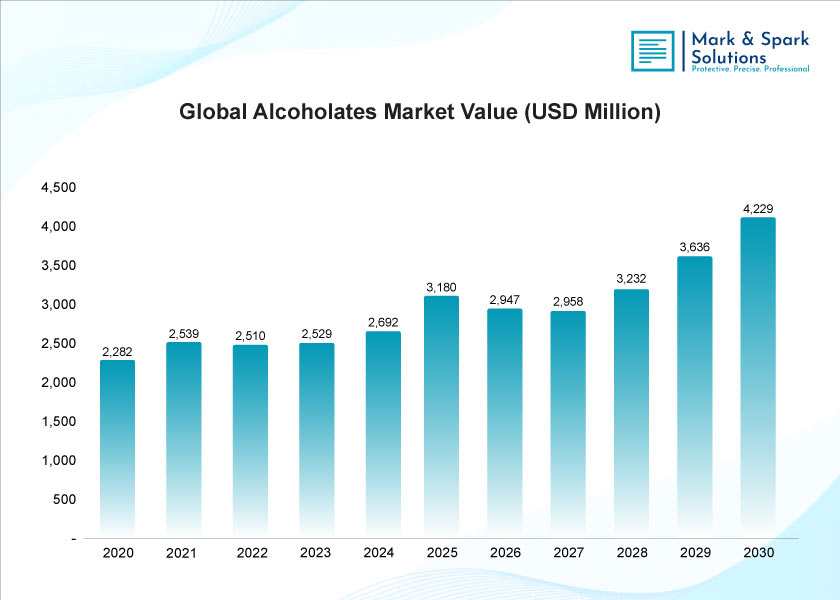 What Does the Alcoholates Market Forecast Indicate for Chemical Producers?