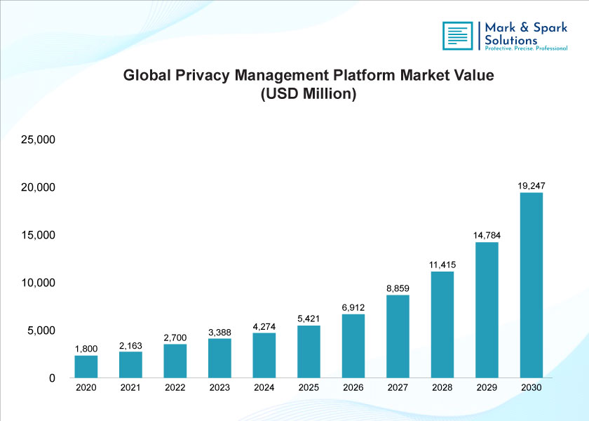 “Why Are Enterprises Accelerating Their Adoption of Privacy Management Platforms Today?