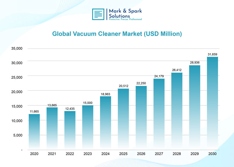 Why Is Vacuum Cleaner Market Growth Creating New Opportunities for Manufacturers?