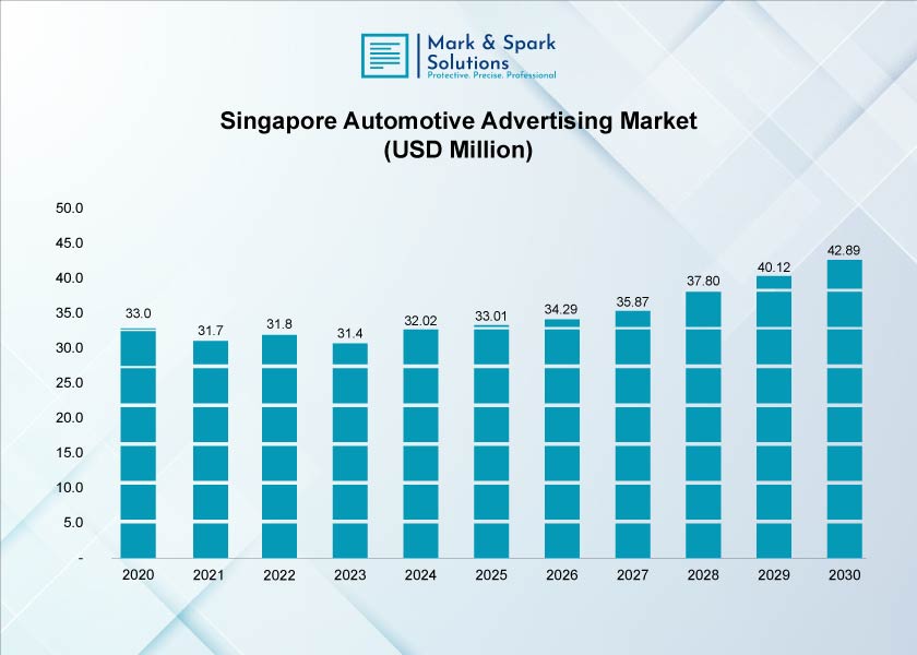 What Role Does Consumer Behavior Play in Singapore’s Automotive Advertising Market?