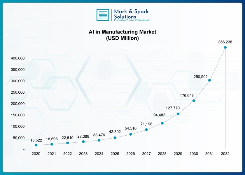 Is the AI in Manufacturing Market Driving the Next Industrial Revolution?