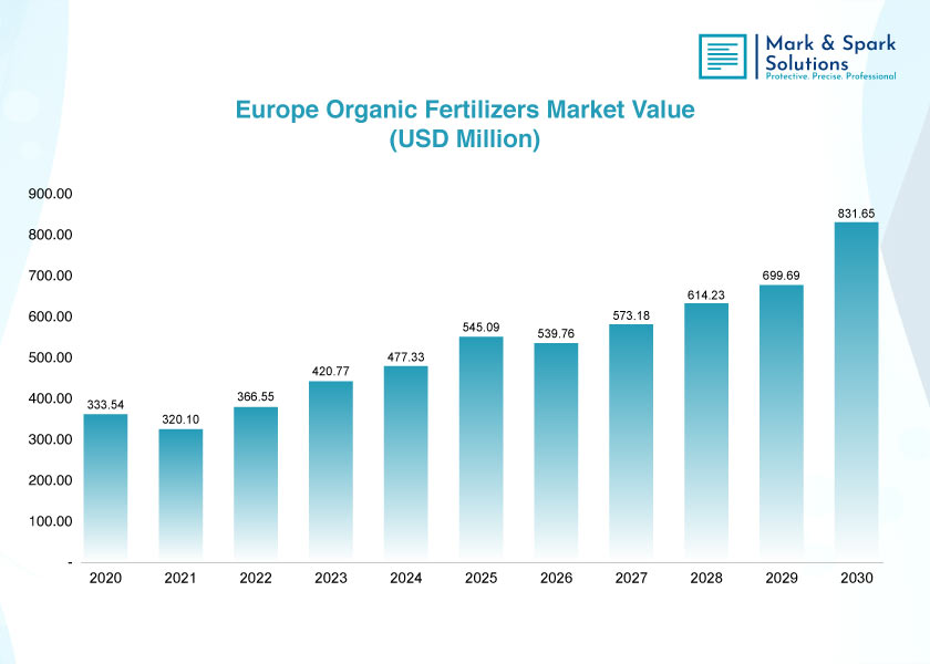 How Are Sustainability Policies Shaping the Organic Fertilizers Market in Europe?
