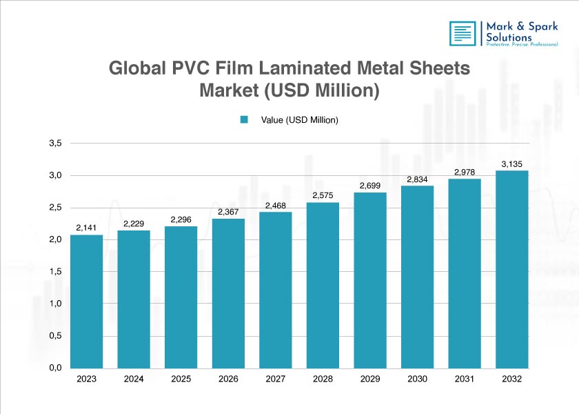 How Are Market Trends Shaping the Future of PVC Film Laminated Metal Sheets?
